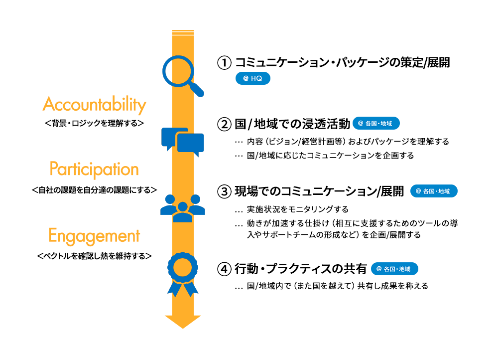 ① コミュニケーション・パッケージの策定/展開 @HQ 「Accountability」<背景・ロジックを理解する> ② 国/地域での浸透活動 @各国・地域 …内容(ビジョン/経営計画等)およびパッケージを理解する …国/地域に応じたコミュニケーションを企画する「Participation」<自社の課題を自分達の課題にする> ③現場でのコミュニケーション/展開 @各国・地域 …実施状況をモニタリングする …動きが加速する仕掛け(相互に支援するためのツールの導入やサポートチームの形成など)を企画/展開する 「Engagement」<ベクトルを確認し熱を維持する> ④行動・プラクティスの共有 @各国・地域 …国/地域内で(また国を越えて)共有し成果を称える
