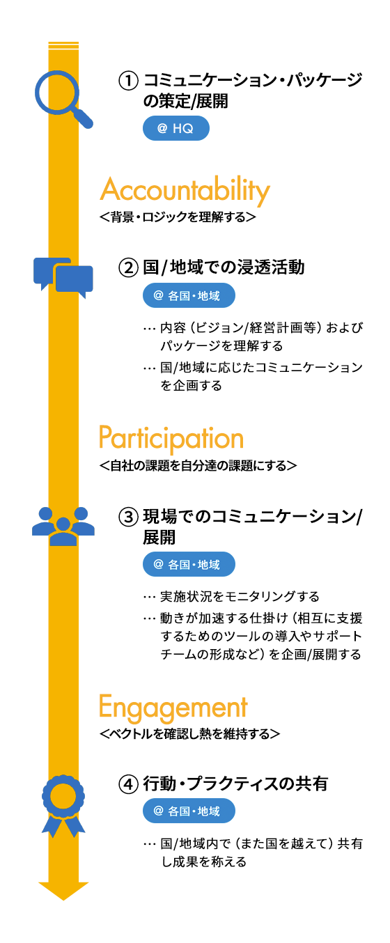 ① コミュニケーション・パッケージの策定/展開 @HQ 「Accountability」<背景・ロジックを理解する> ② 国/地域での浸透活動 @各国・地域 …内容(ビジョン/経営計画等)およびパッケージを理解する …国/地域に応じたコミュニケーションを企画する「Participation」<自社の課題を自分達の課題にする> ③現場でのコミュニケーション/展開 @各国・地域 …実施状況をモニタリングする …動きが加速する仕掛け(相互に支援するためのツールの導入やサポートチームの形成など)を企画/展開する 「Engagement」<ベクトルを確認し熱を維持する> ④行動・プラクティスの共有 @各国・地域 …国/地域内で(また国を越えて)共有し成果を称える