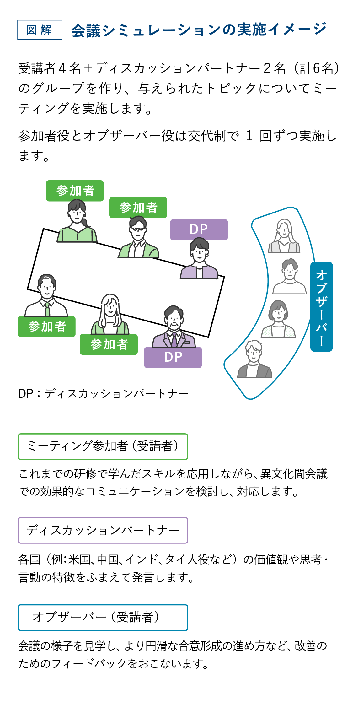 図解 会議シミュレーションの実施イメージ