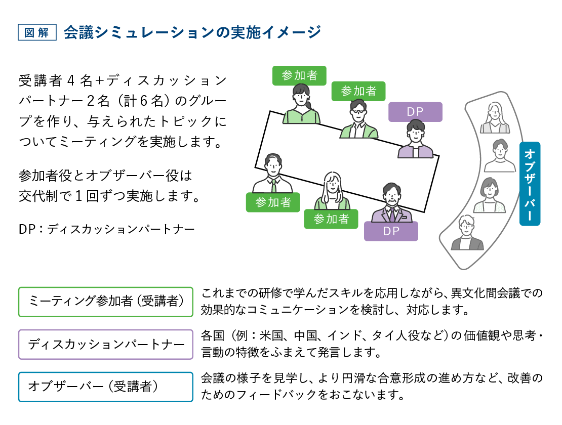 図解 会議シミュレーションの実施イメージ