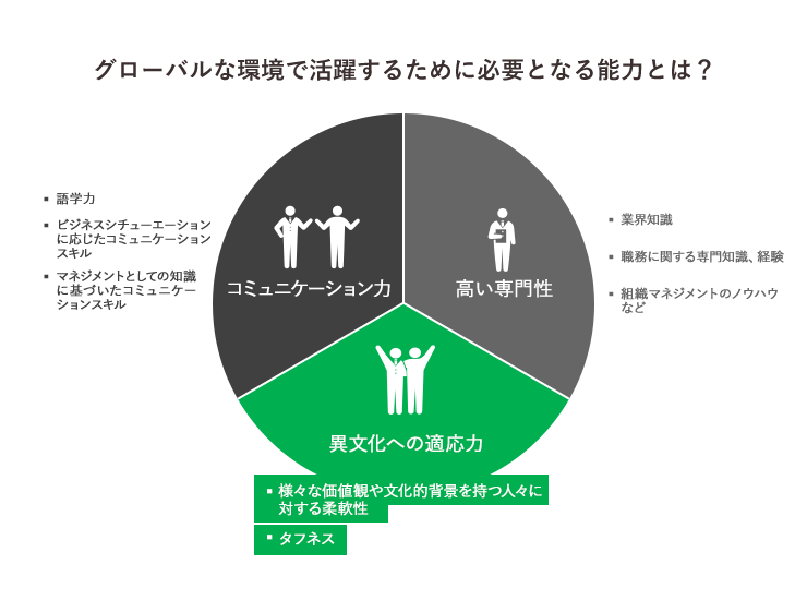 グローバルな環境で活躍するために必要となる能力とは?
