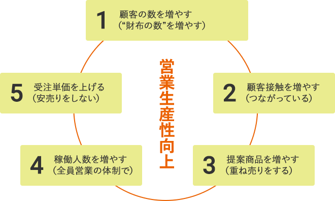 営業生産性向上 1:顧客の数を増やす(”財布の数”を増やす)2:顧客接触を増やす(つながっている)3:提案商品を増やす(重ね売りをする)4:稼働人数を増やす (全員営業の体制で)5:受注単価を上げる(安売りをしない)