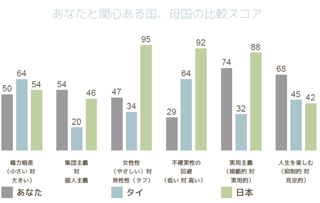 あなたと関心ある国、母国の比較スコア
