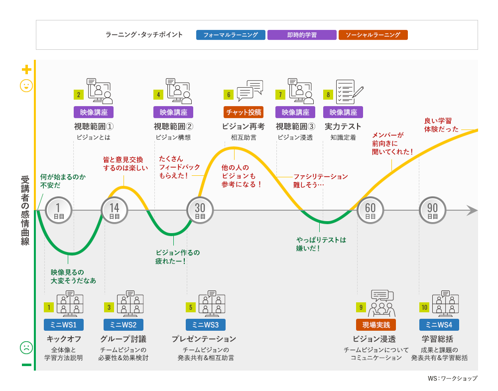 ラーニングジャーニーマップの例の図
