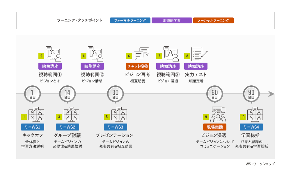 マネジャー対象ビジョン構築＆浸透トレーニングプログラムのラーニングジャーニーマップの図