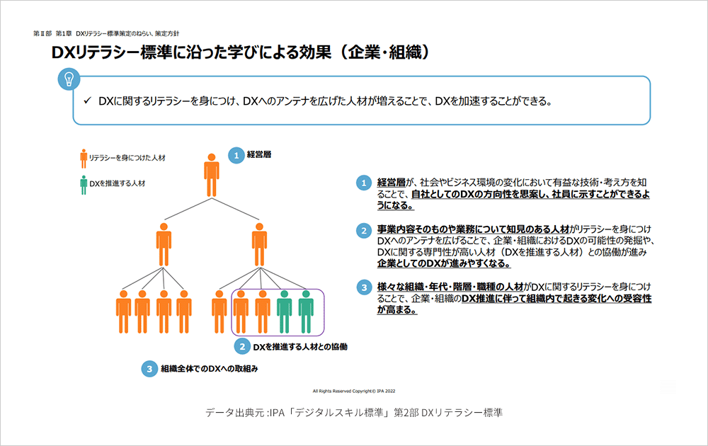 データ出典元 :IPA「「デジタルスキル標準」第2部 DXリテラシー標準 」 2