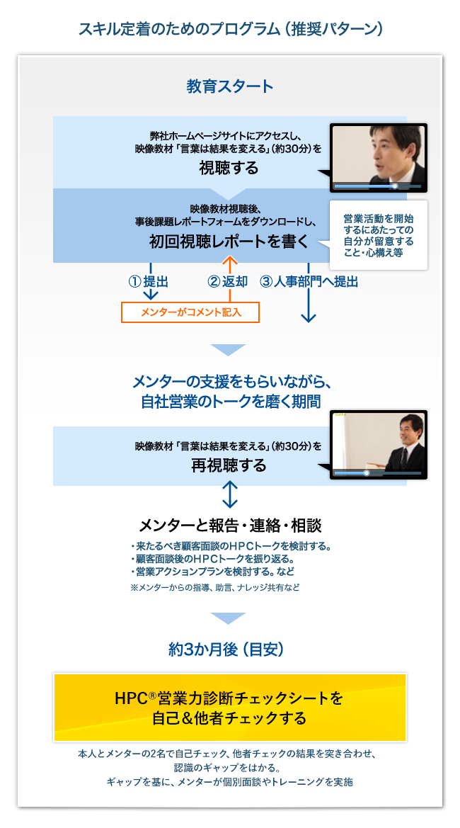 コンサルティング営業は「4つのプロセスと3つの習慣」