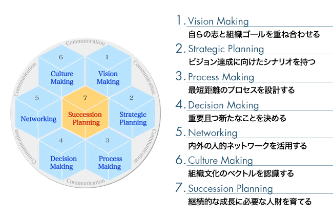 上級管理職に求められる７つの行動<br>Hexagon Plus® (ヘキサゴン･プラス)